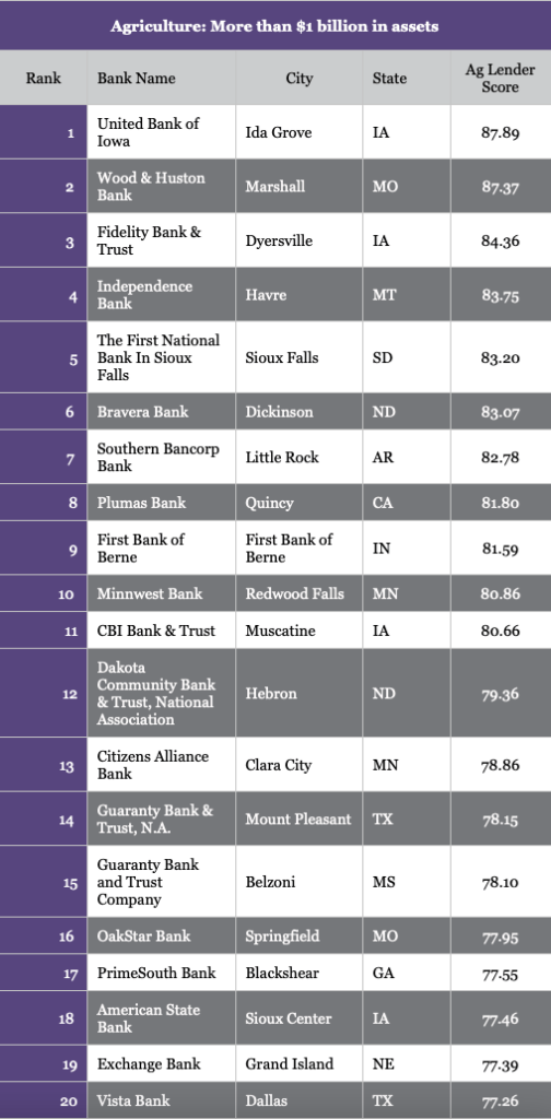 ICBA Lender Rank 2022 Vista Bank