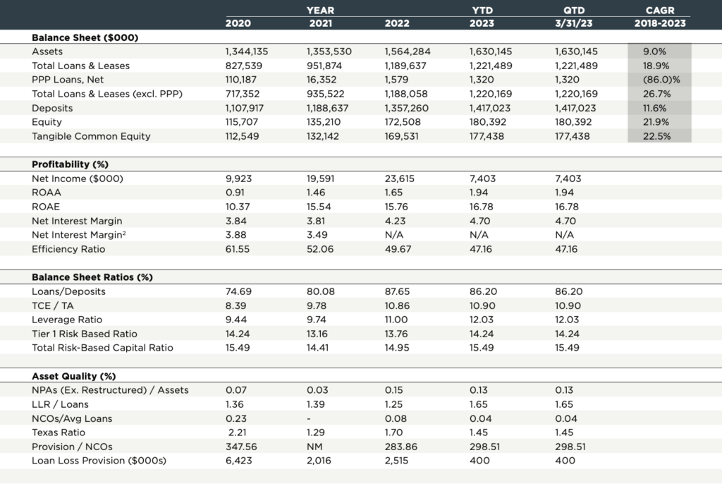 Regulation F Financial Highlights Vista Bank